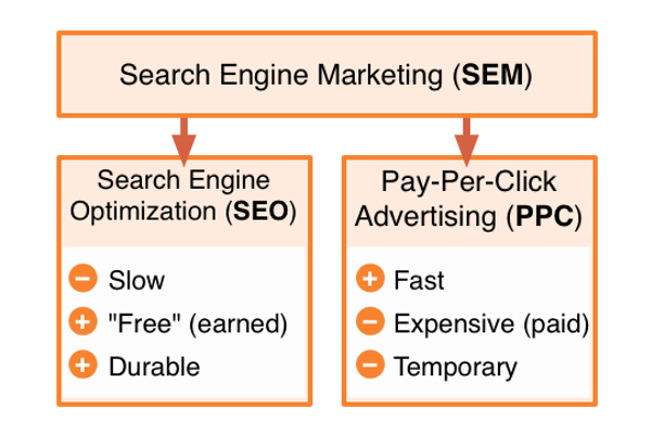 Google Adwords Vs SEO