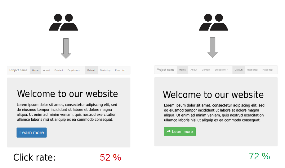 A/B testing of Website