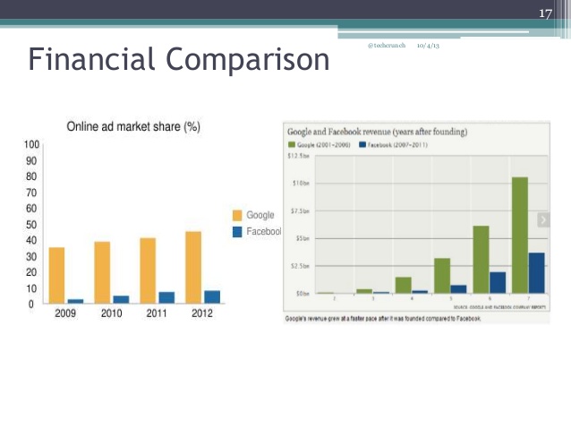 Financial Comparison