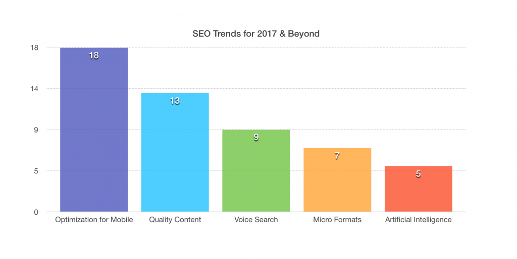 Voice Search Optimization