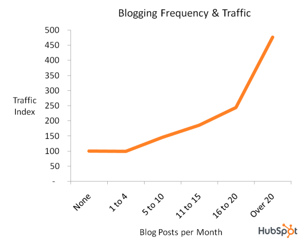 Blogging Frequency & Traffic
