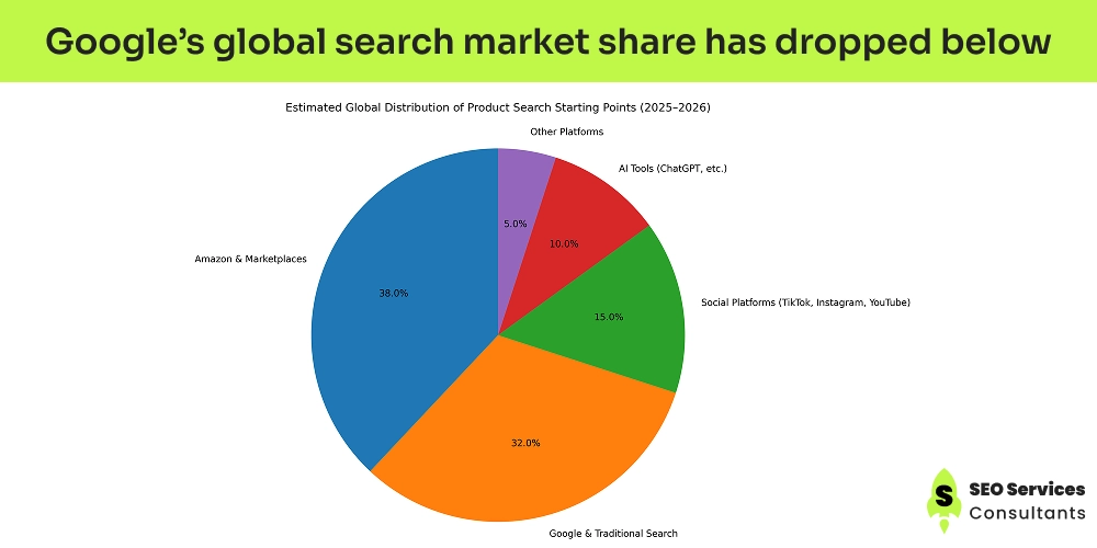Google’s global search market share has dropped below