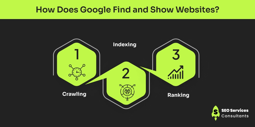 How Does Google Find and Show Websites_
