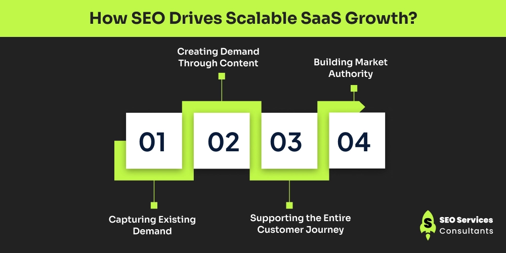 How SEO Drives Scalable SaaS Growth