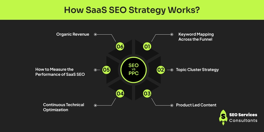 How SaaS SEO Strategy Works