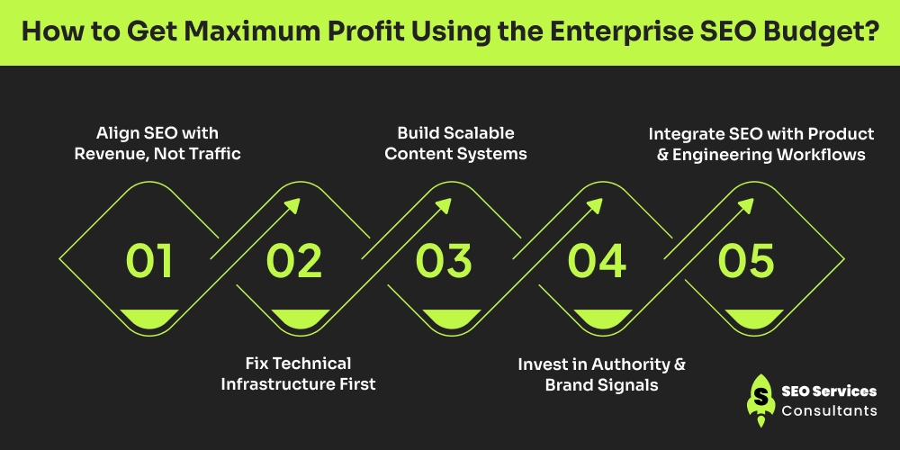 How to Get Maximum Profit Using the Enterprise SEO Budget_