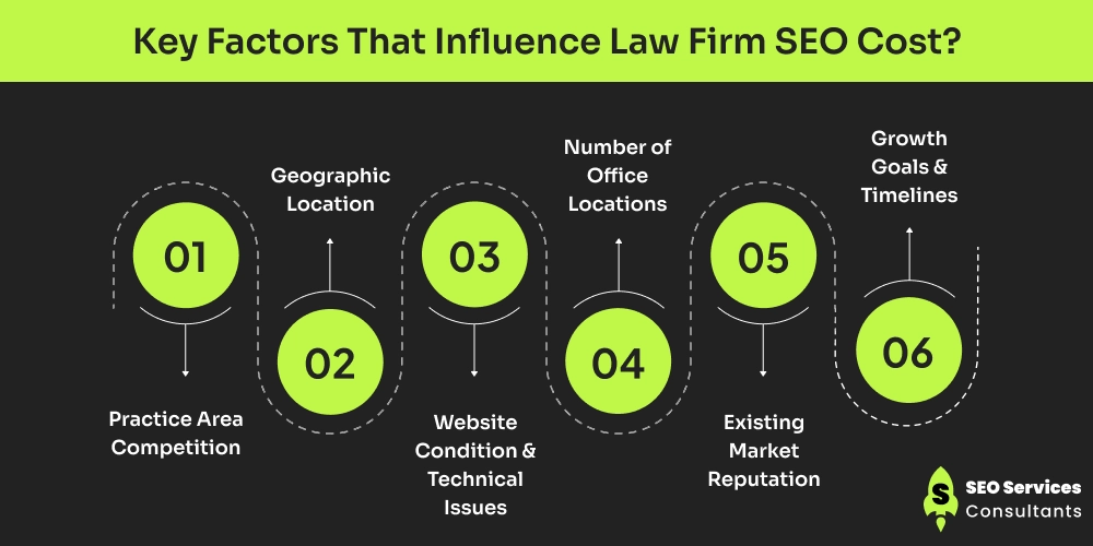 Key Factors That Influence Law Firm SEO Cost_