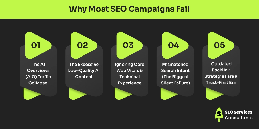 Why Most SEO Campaigns Fail