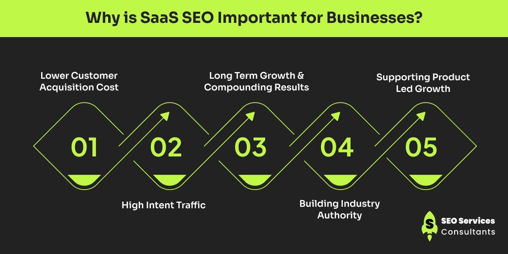 Why is SaaS SEO Important for Businesses