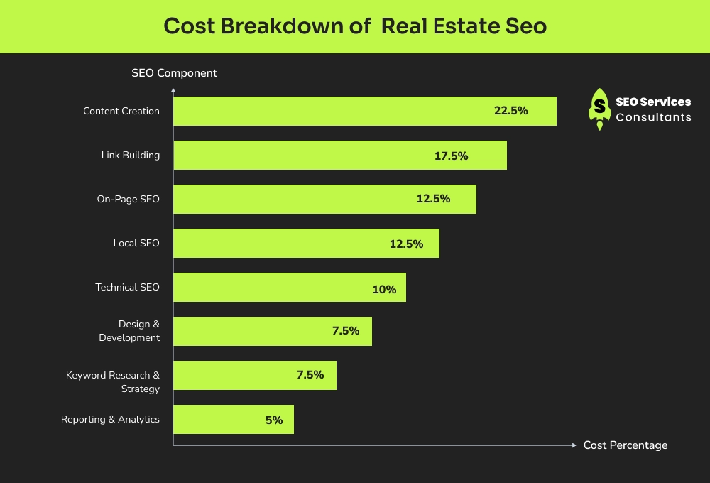 Cost Breakdown of Real Estate Seo