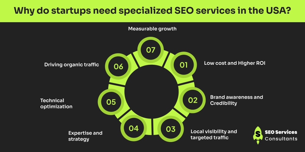 Why do startups need specialized SEO services in the USA_