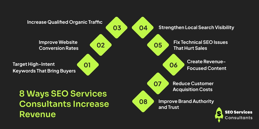 8 Ways SEO Services Consultants Increase Revenue