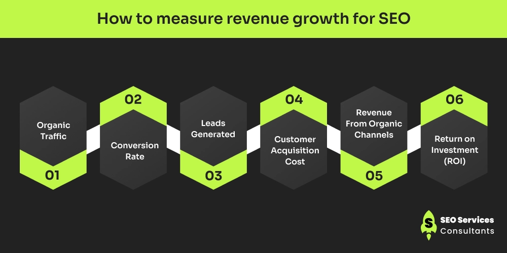 How to measure revenue growth for SEO