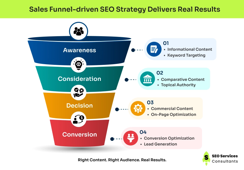 Sales Funnel-driven SEO Strategy Delivers Real Results