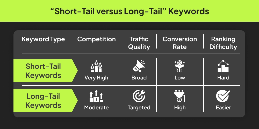 “Short-Tail versus Long-Tail” Keywords