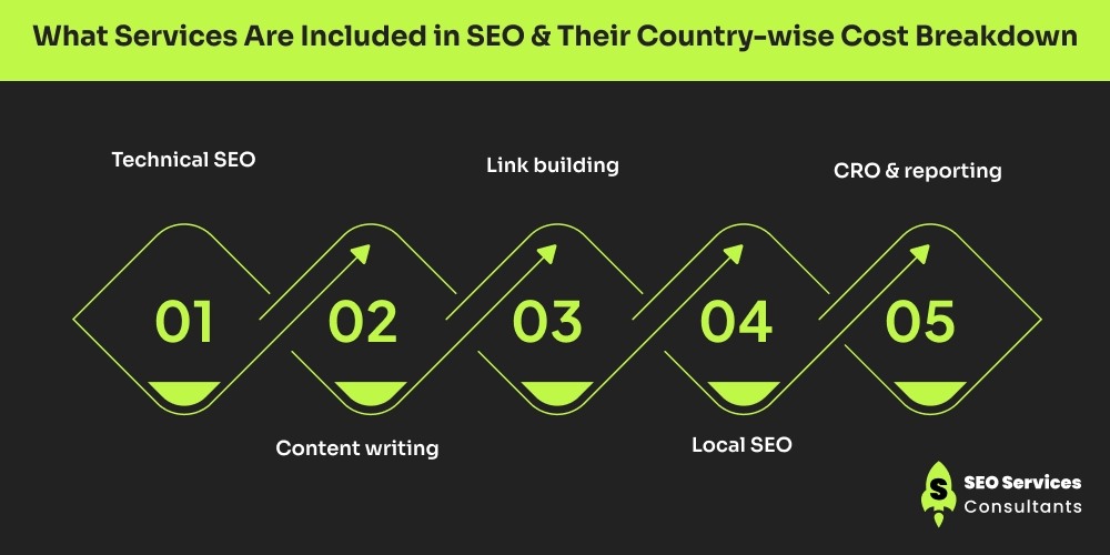 What Services Are Included in SEO & Their Country-wise Cost Breakdown