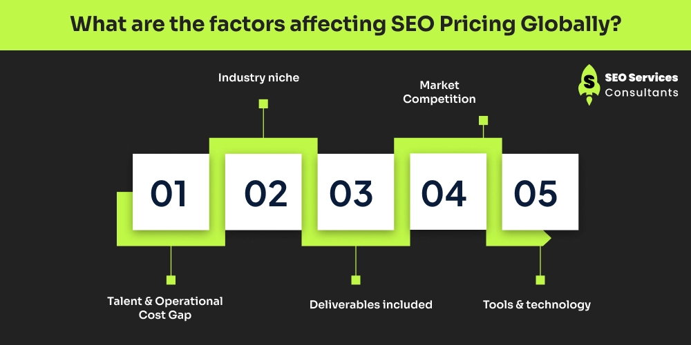 What are the factors affecting SEO Pricing Globally_