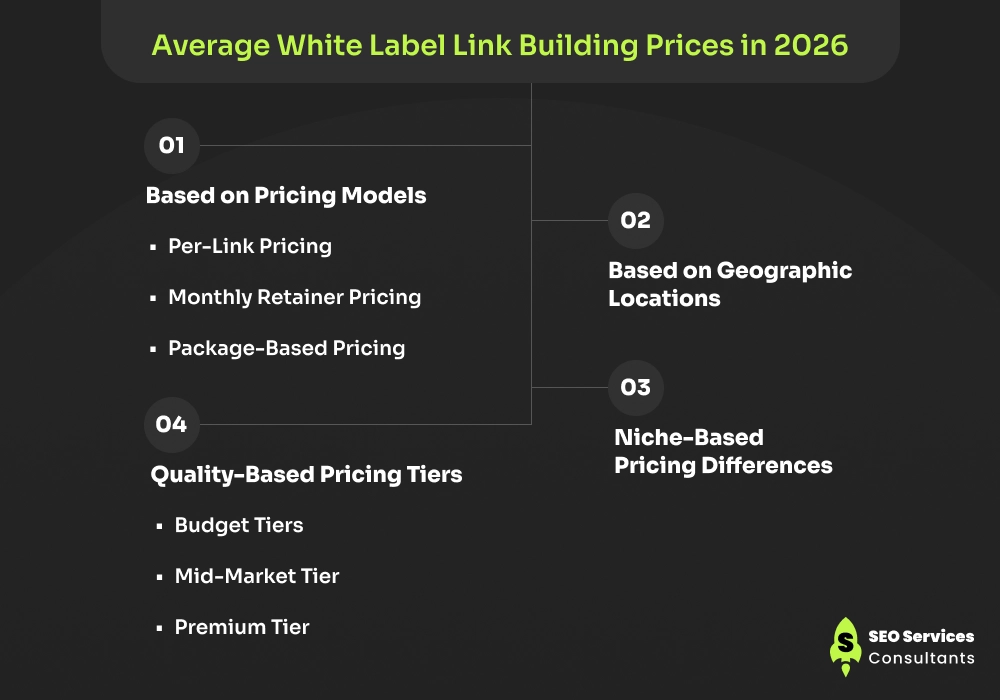 Average White Label Link Building Prices in 2026