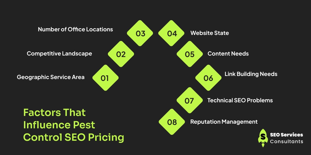 Factors That Influence Pest Control SEO Pricing