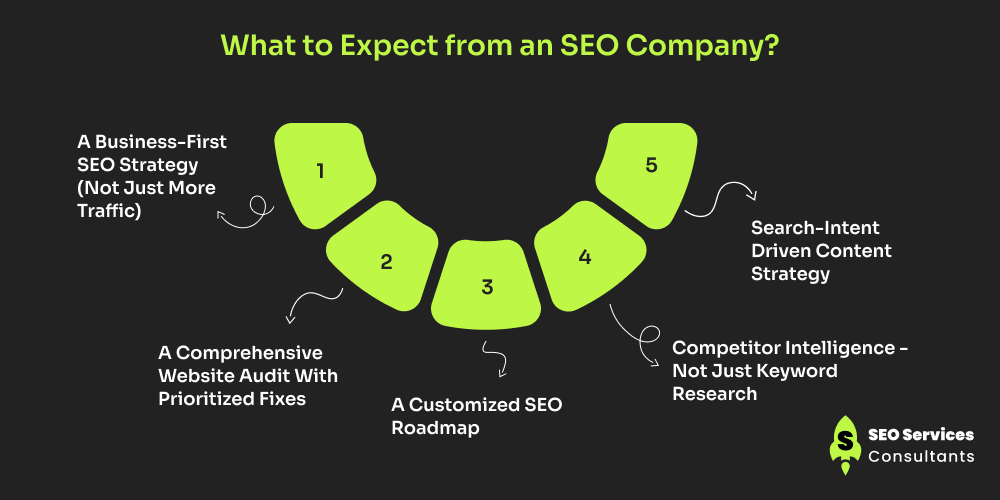 A Business-First SEO Strategy (Not Just More Traffic)