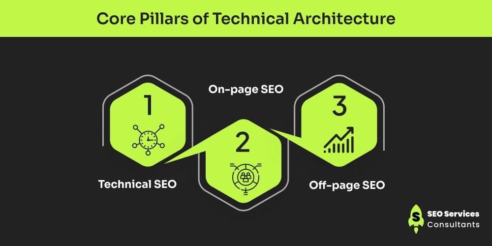 Core Pillars of Technical Architecture