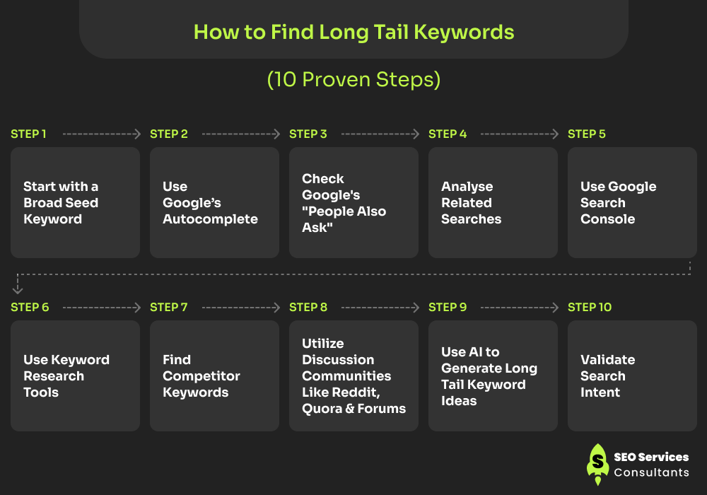 How to Find Long Tail Keywords (10 Proven Steps)