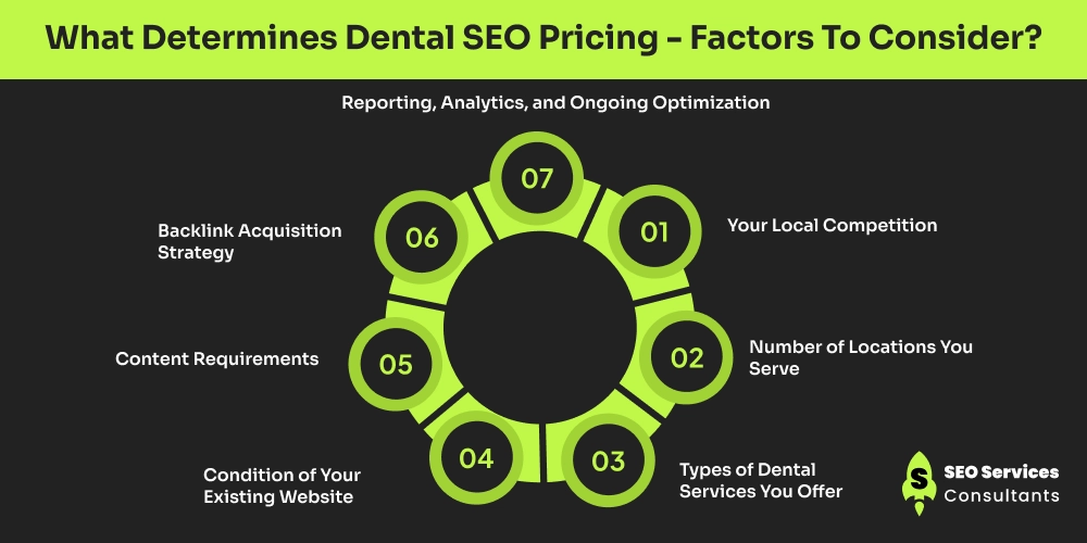 What Determines Dental SEO Pricing - Factors To Consider_