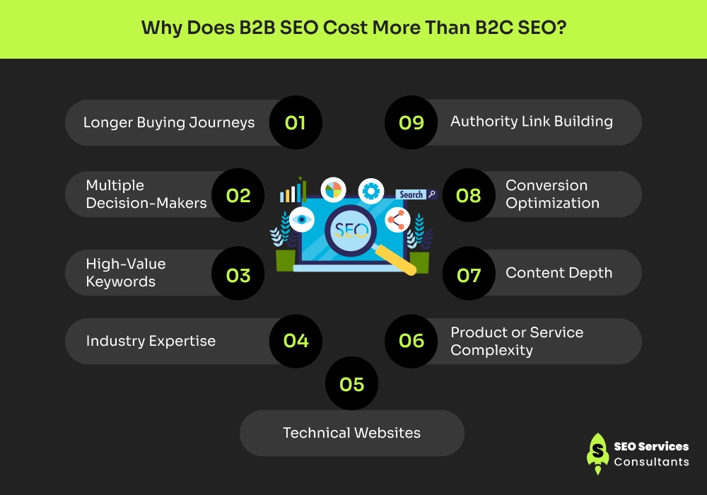 Why Does B2B SEO Cost More Than B2C SEO? ​