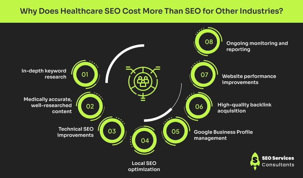 Why Does Healthcare SEO Cost More Than SEO for Other Industries_