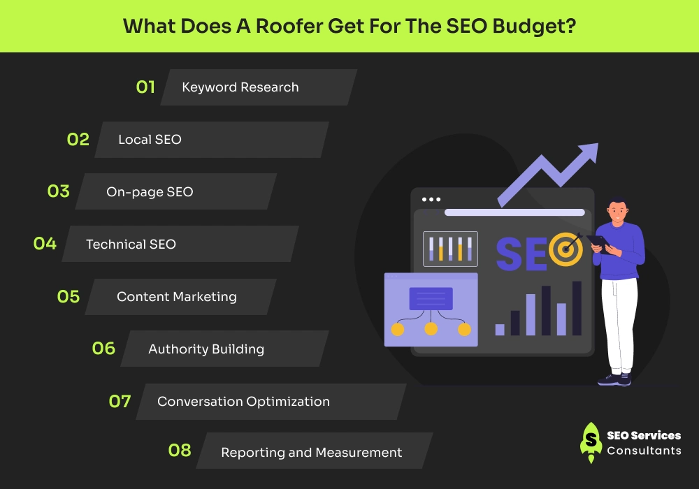 What Does A Roofer Get For The SEO Budget_
