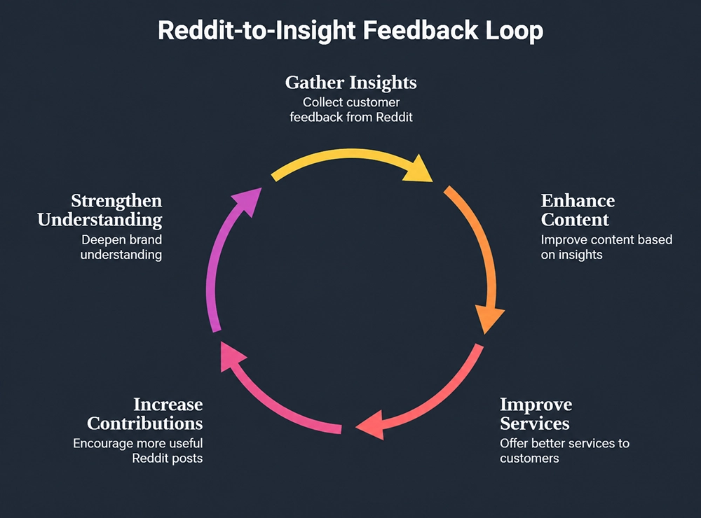 feedback loop
