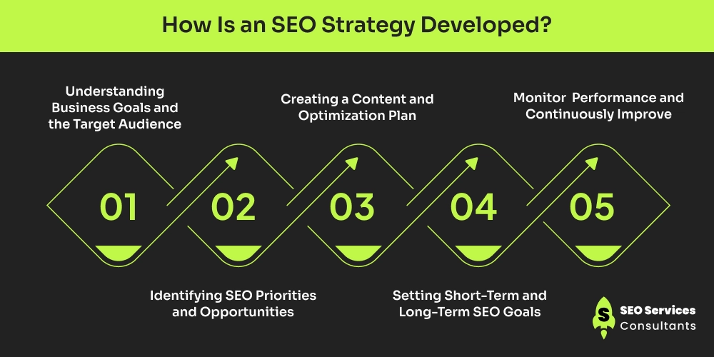 How Is an SEO Strategy Developed_