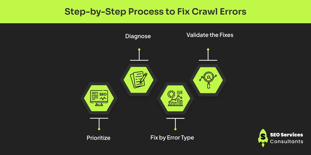 Step-by-Step Process to Fix Crawl Errors