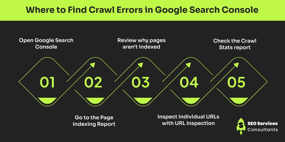 Where to Find Crawl Errors in Google Search Console