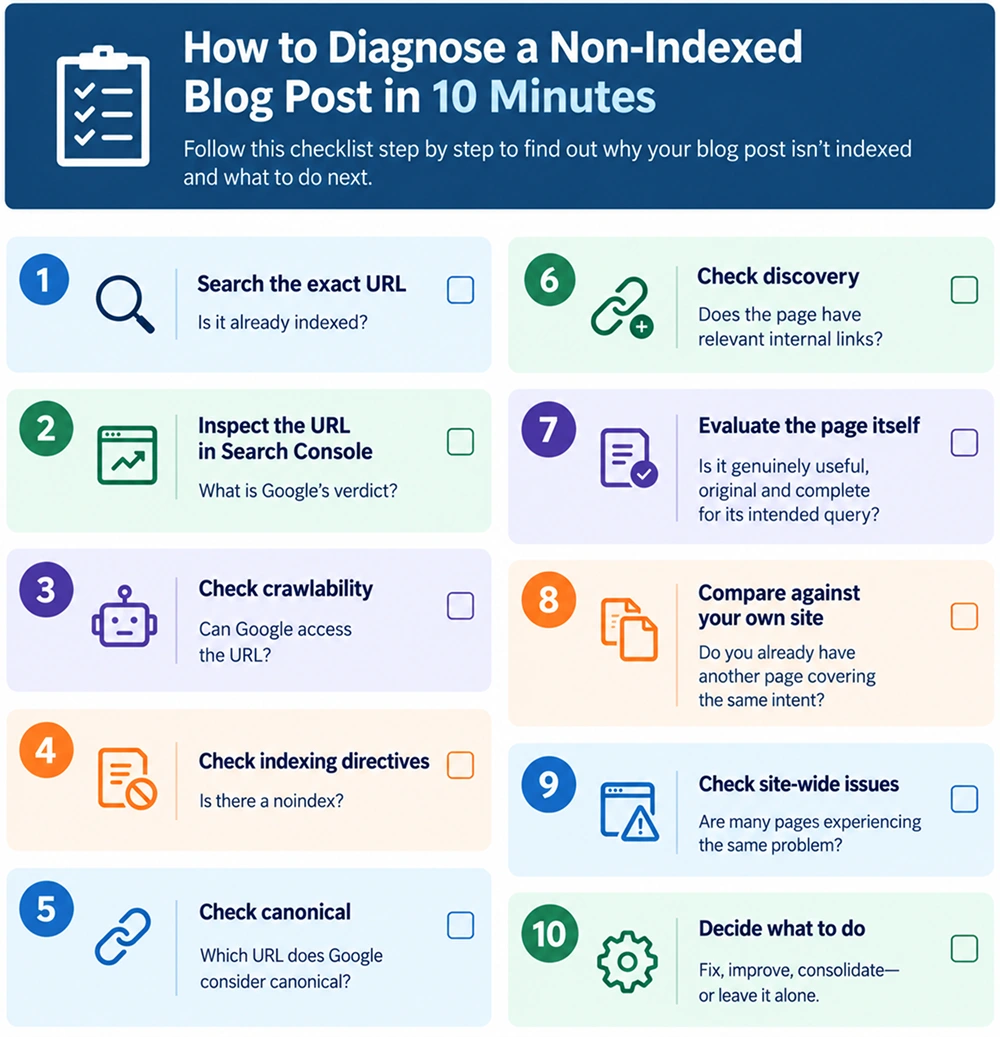How To Diagnose a Non-Indexed Blog In 10 Minutes_