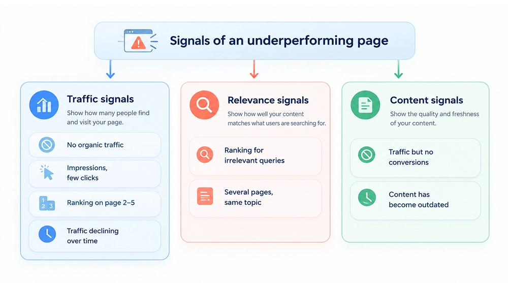 signals-of-an-underperforming-page